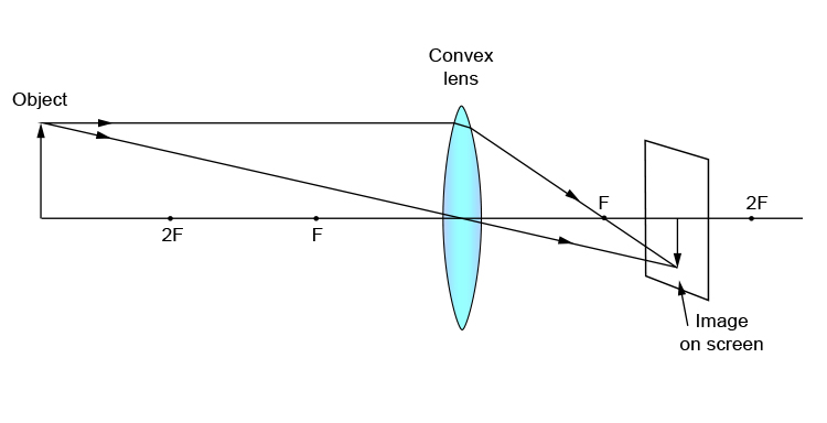 Ray diagram showing image position of an object beyond 2F